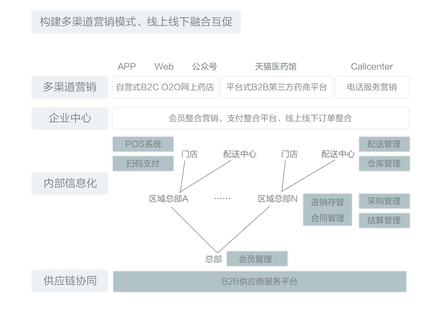 辰商软件全渠道O2O系统架构