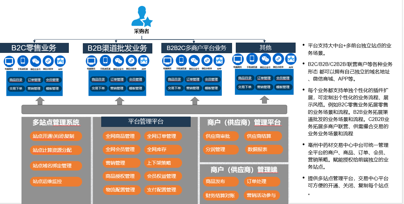 辰商软件全渠道O2O系统架构