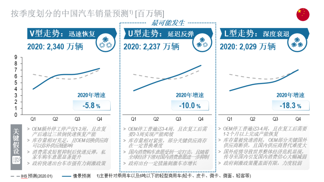 新冠疫情下的车市：中国车市极易出现